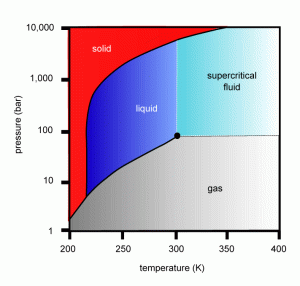 Carbon_dioxide_pressure-temperature_phase_diagram
